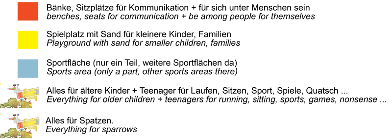 Legende des künstlerischen Stadtplans der Rollbergsiedlung (Kirsten Kötter):
  orange: Bänke, Sitzplätze für Kommunikation + für sich unter Menschen sein
  gelb: Spielplatz mit Sand für kleinere Kinder, Familien
  blau: Sportfläche (nur ein Teil, weitere Sportfläche da)
  bunt: Alles für ältere Kinder + Teenager für Laufen, Sitzen, Sport, Spiele, Quatsch ...
  bunt: Alles für Spatzen.
